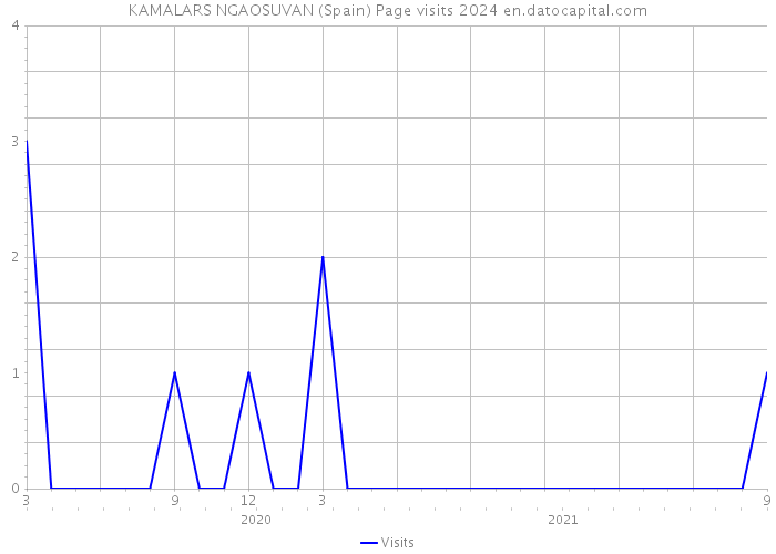 KAMALARS NGAOSUVAN (Spain) Page visits 2024 