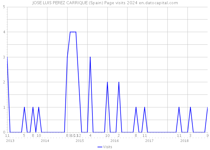 JOSE LUIS PEREZ CARRIQUE (Spain) Page visits 2024 