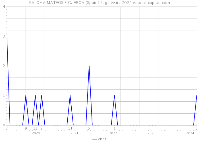 PALOMA MATEOS FIGUEROA (Spain) Page visits 2024 