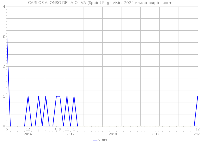 CARLOS ALONSO DE LA OLIVA (Spain) Page visits 2024 