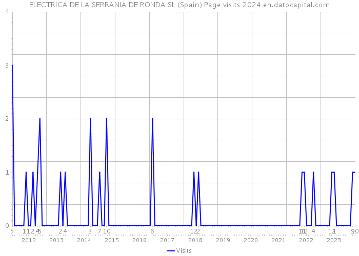 ELECTRICA DE LA SERRANIA DE RONDA SL (Spain) Page visits 2024 