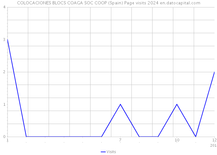 COLOCACIONES BLOCS COAGA SOC COOP (Spain) Page visits 2024 