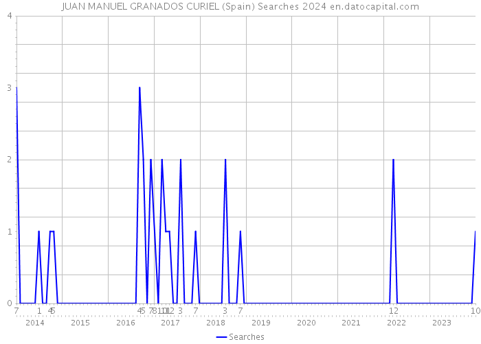 JUAN MANUEL GRANADOS CURIEL (Spain) Searches 2024 