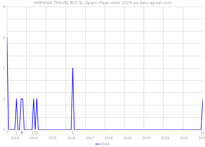 HISPANIA TRAVEL BUS SL (Spain) Page visits 2024 