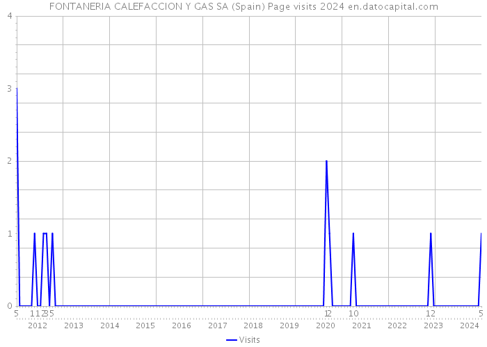 FONTANERIA CALEFACCION Y GAS SA (Spain) Page visits 2024 