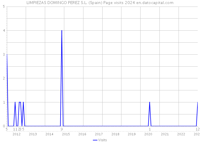 LIMPIEZAS DOMINGO PEREZ S.L. (Spain) Page visits 2024 