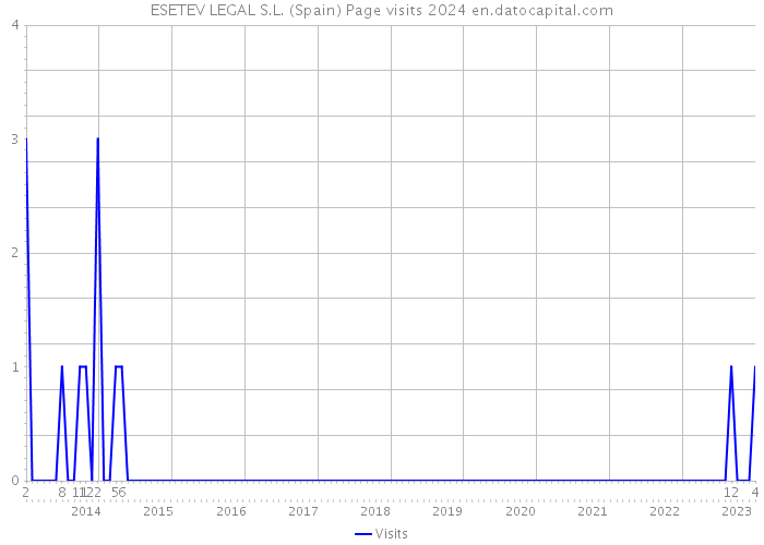 ESETEV LEGAL S.L. (Spain) Page visits 2024 