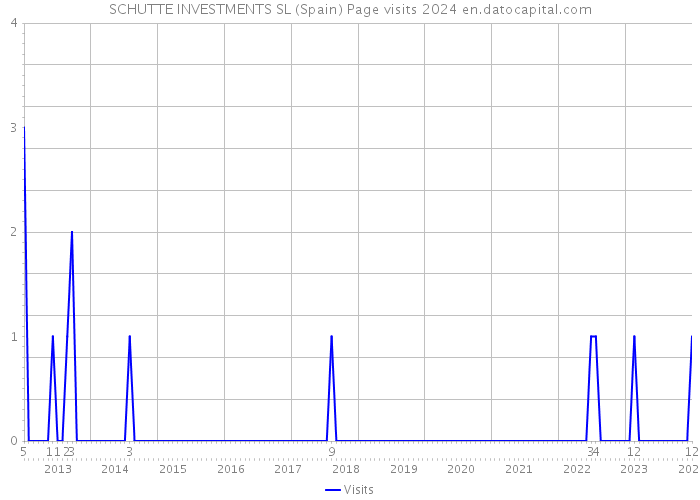 SCHUTTE INVESTMENTS SL (Spain) Page visits 2024 