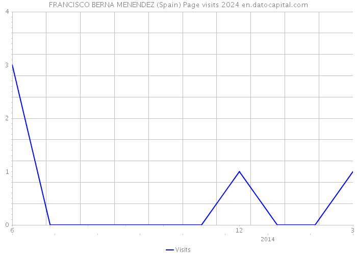 FRANCISCO BERNA MENENDEZ (Spain) Page visits 2024 