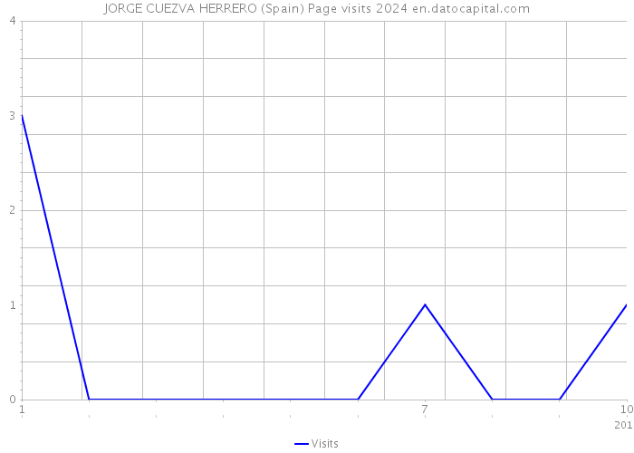 JORGE CUEZVA HERRERO (Spain) Page visits 2024 