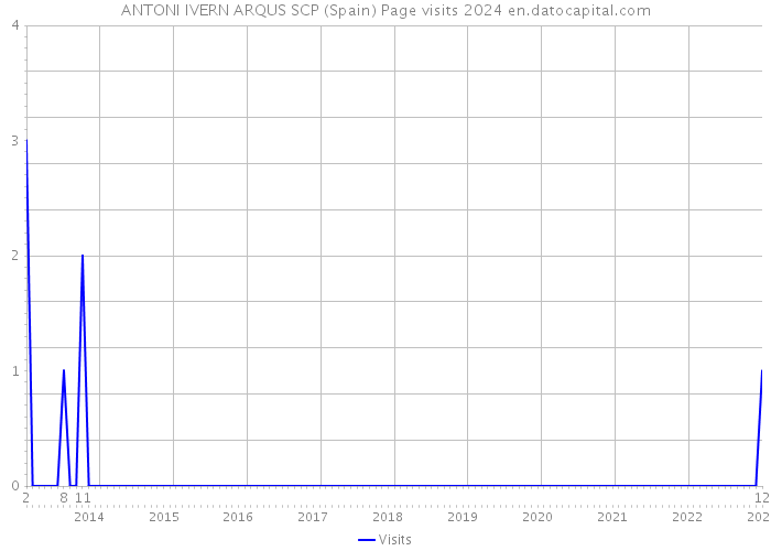 ANTONI IVERN ARQUS SCP (Spain) Page visits 2024 