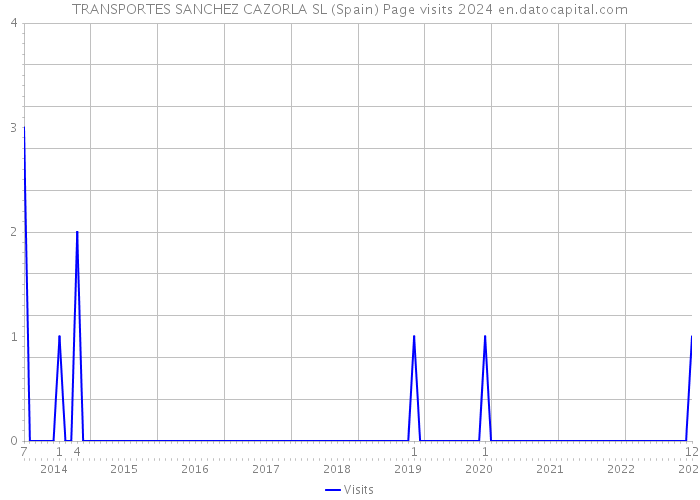 TRANSPORTES SANCHEZ CAZORLA SL (Spain) Page visits 2024 