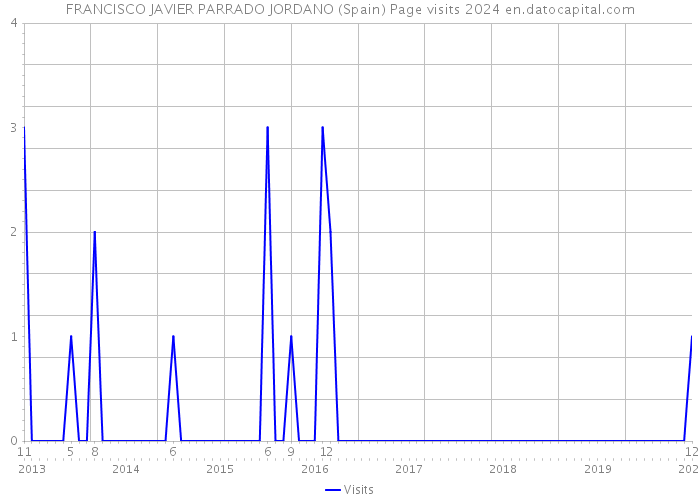 FRANCISCO JAVIER PARRADO JORDANO (Spain) Page visits 2024 