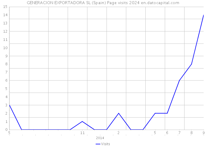 GENERACION EXPORTADORA SL (Spain) Page visits 2024 