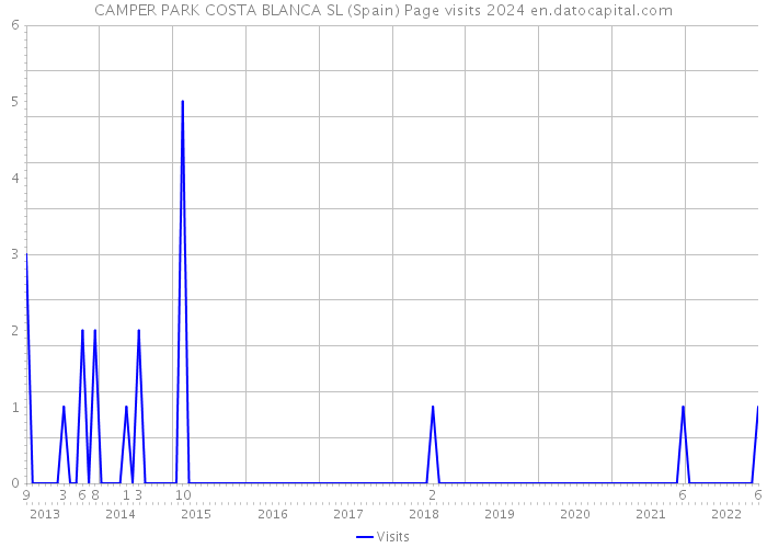 CAMPER PARK COSTA BLANCA SL (Spain) Page visits 2024 