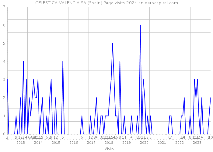 CELESTICA VALENCIA SA (Spain) Page visits 2024 