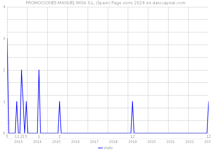 PROMOCIONES MANUEL MISA S.L. (Spain) Page visits 2024 