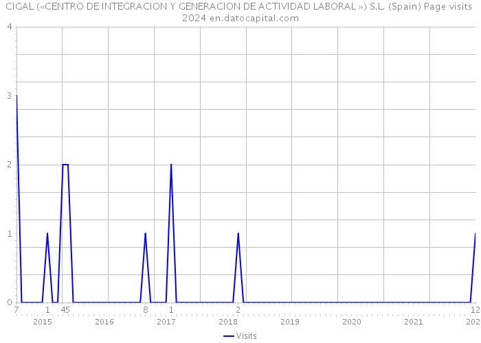 CIGAL («CENTRO DE INTEGRACION Y GENERACION DE ACTIVIDAD LABORAL ») S.L. (Spain) Page visits 2024 