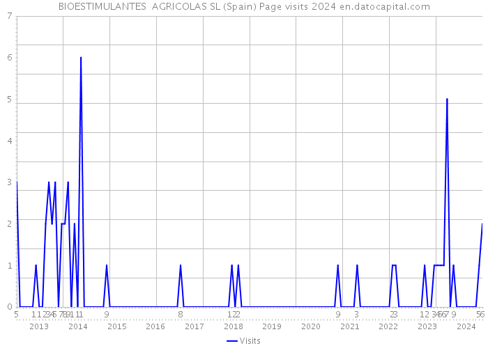 BIOESTIMULANTES AGRICOLAS SL (Spain) Page visits 2024 