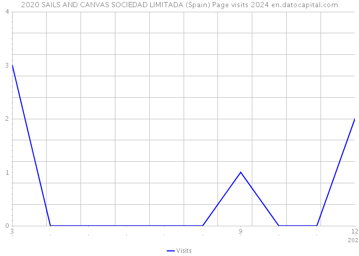 2020 SAILS AND CANVAS SOCIEDAD LIMITADA (Spain) Page visits 2024 