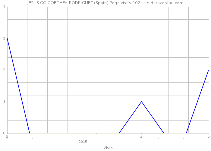 JESUS GOICOECHEA RODRIGUEZ (Spain) Page visits 2024 