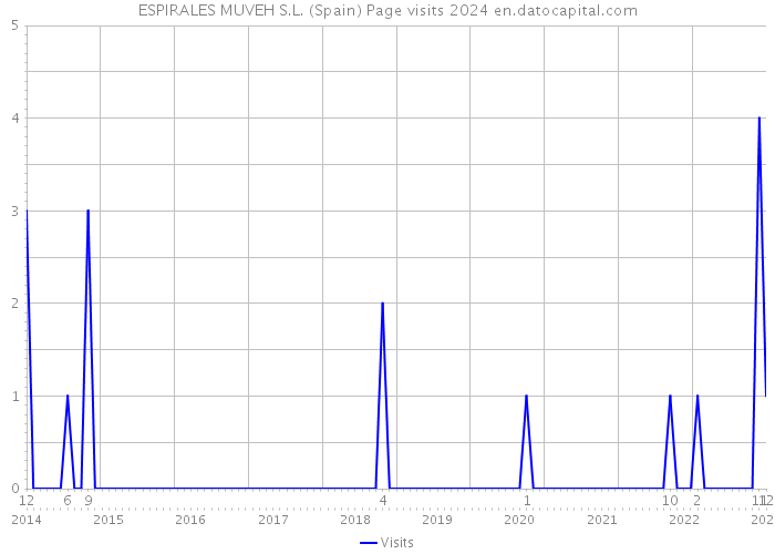 ESPIRALES MUVEH S.L. (Spain) Page visits 2024 