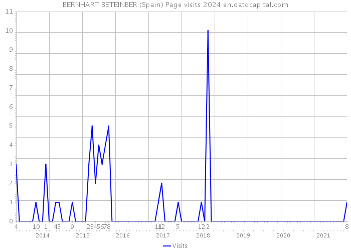 BERNHART BETEINBER (Spain) Page visits 2024 