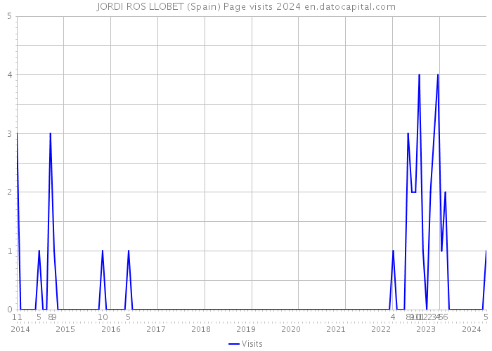 JORDI ROS LLOBET (Spain) Page visits 2024 