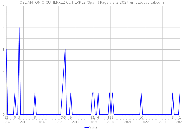 JOSE ANTONIO GUTIERREZ GUTIERREZ (Spain) Page visits 2024 