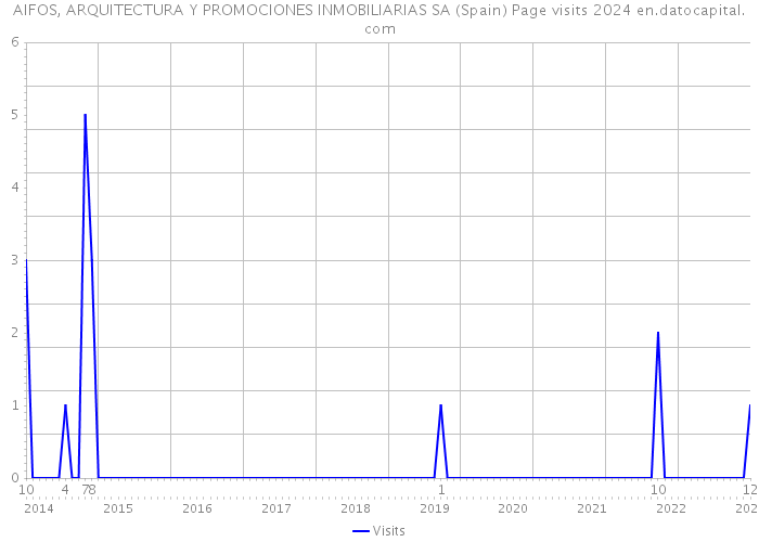AIFOS, ARQUITECTURA Y PROMOCIONES INMOBILIARIAS SA (Spain) Page visits 2024 