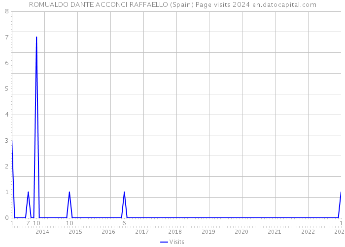 ROMUALDO DANTE ACCONCI RAFFAELLO (Spain) Page visits 2024 