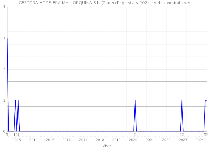 GESTORA HOTELERA MALLORQUINA S.L. (Spain) Page visits 2024 