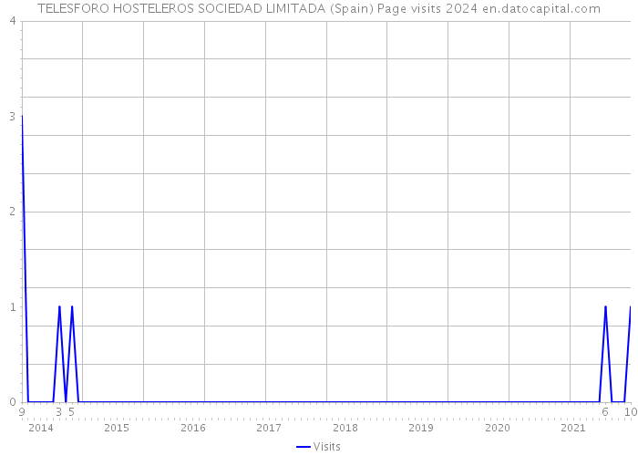 TELESFORO HOSTELEROS SOCIEDAD LIMITADA (Spain) Page visits 2024 