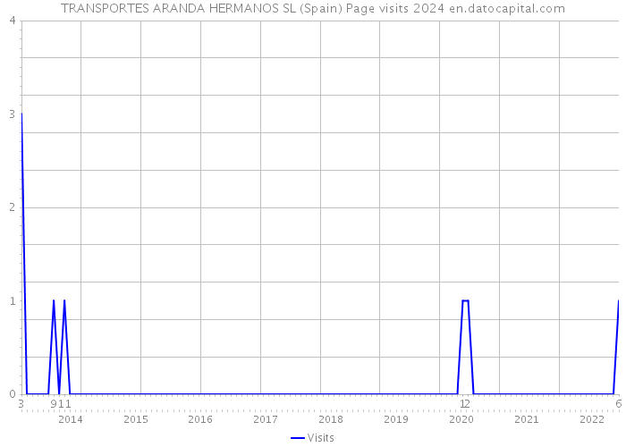 TRANSPORTES ARANDA HERMANOS SL (Spain) Page visits 2024 