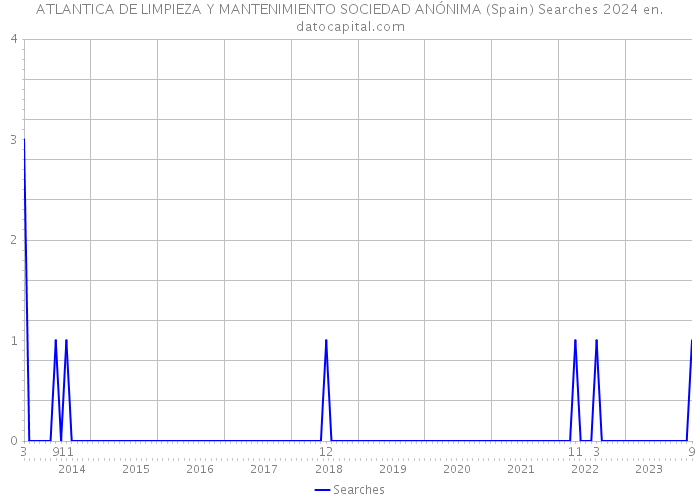 ATLANTICA DE LIMPIEZA Y MANTENIMIENTO SOCIEDAD ANÓNIMA (Spain) Searches 2024 