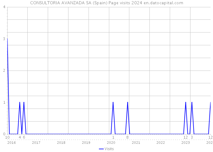 CONSULTORIA AVANZADA SA (Spain) Page visits 2024 