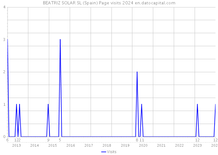 BEATRIZ SOLAR SL (Spain) Page visits 2024 
