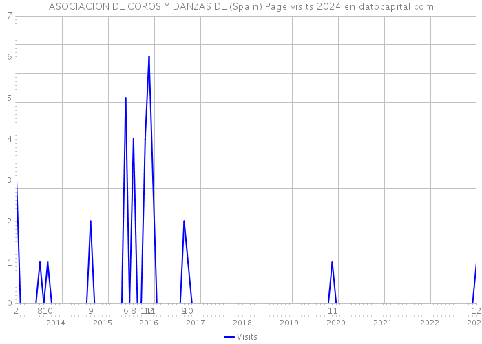 ASOCIACION DE COROS Y DANZAS DE (Spain) Page visits 2024 