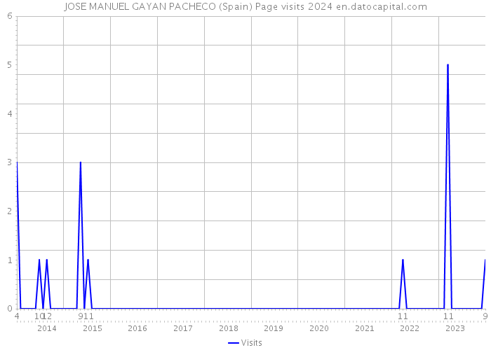 JOSE MANUEL GAYAN PACHECO (Spain) Page visits 2024 