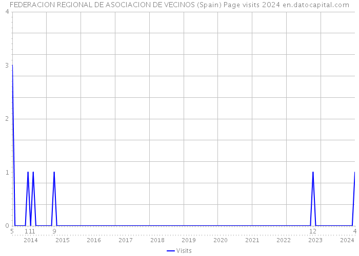 FEDERACION REGIONAL DE ASOCIACION DE VECINOS (Spain) Page visits 2024 