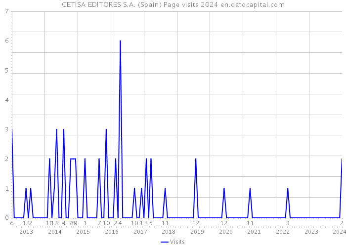 CETISA EDITORES S.A. (Spain) Page visits 2024 