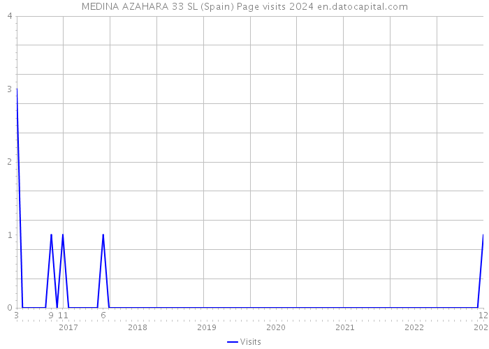 MEDINA AZAHARA 33 SL (Spain) Page visits 2024 