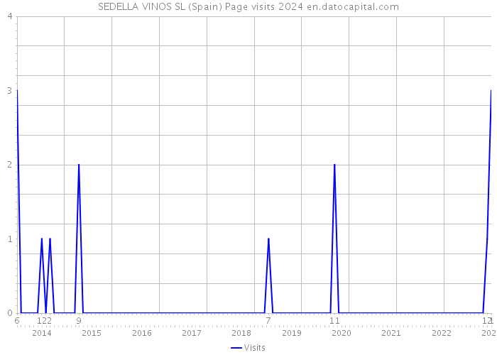 SEDELLA VINOS SL (Spain) Page visits 2024 