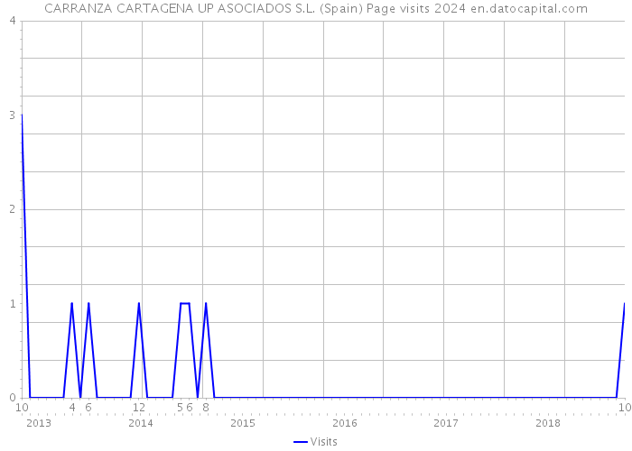 CARRANZA CARTAGENA UP ASOCIADOS S.L. (Spain) Page visits 2024 