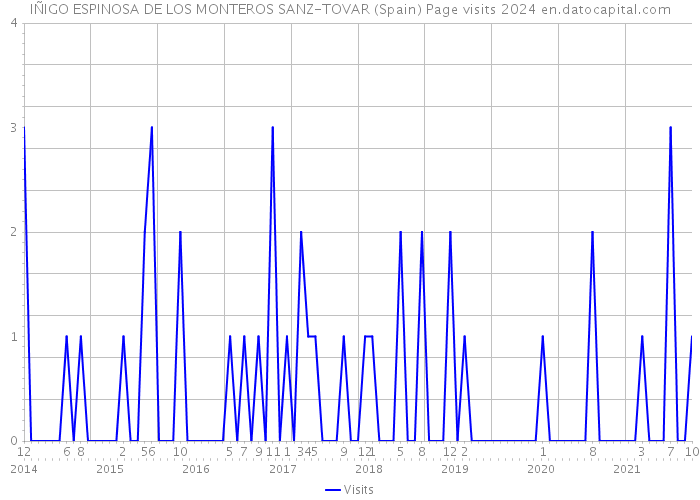 IÑIGO ESPINOSA DE LOS MONTEROS SANZ-TOVAR (Spain) Page visits 2024 