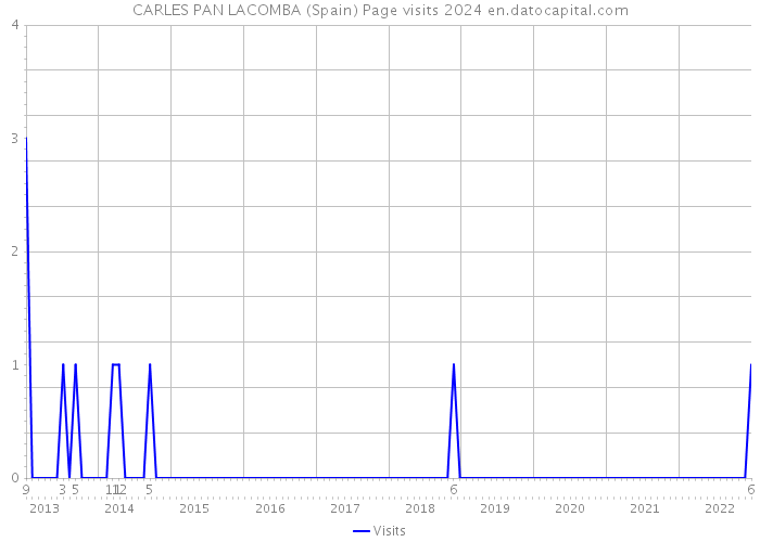 CARLES PAN LACOMBA (Spain) Page visits 2024 