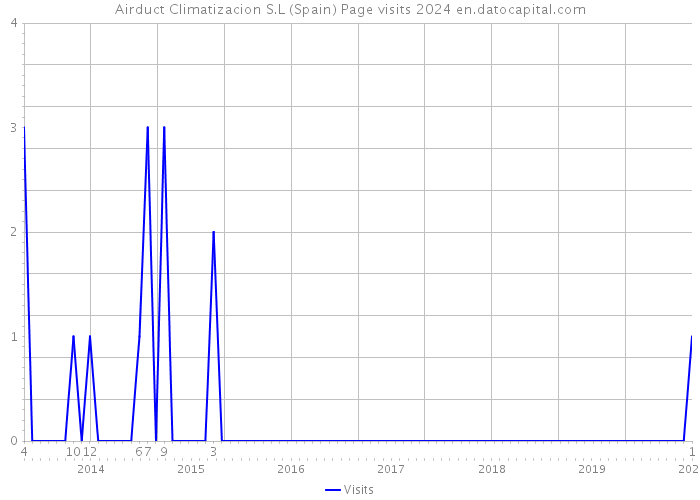 Airduct Climatizacion S.L (Spain) Page visits 2024 