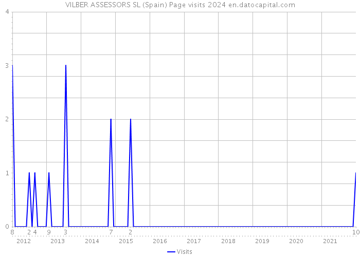 VILBER ASSESSORS SL (Spain) Page visits 2024 