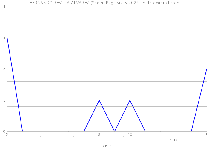 FERNANDO REVILLA ALVAREZ (Spain) Page visits 2024 