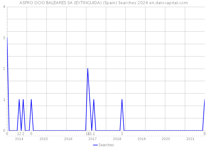 ASPRO OCIO BALEARES SA (EXTINGUIDA) (Spain) Searches 2024 